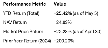 Table showing the YTD and annual return of MSTY ETF