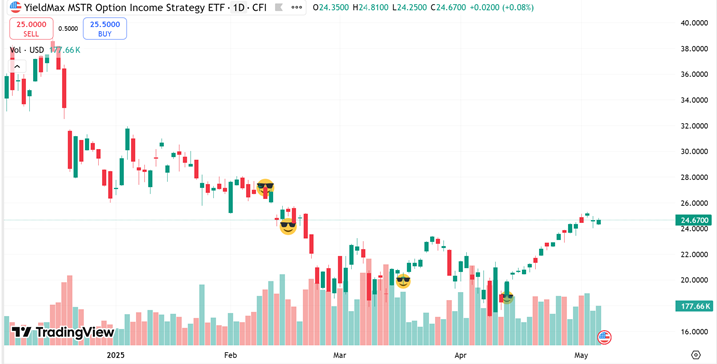 What my MSTY purchases look like on a chart from tradingview.com
