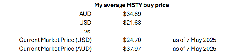 Showing the average buy price of my MSTY ETF shares.