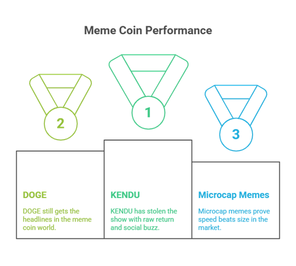 Meme coin KENDU has pole position with return and social buzz