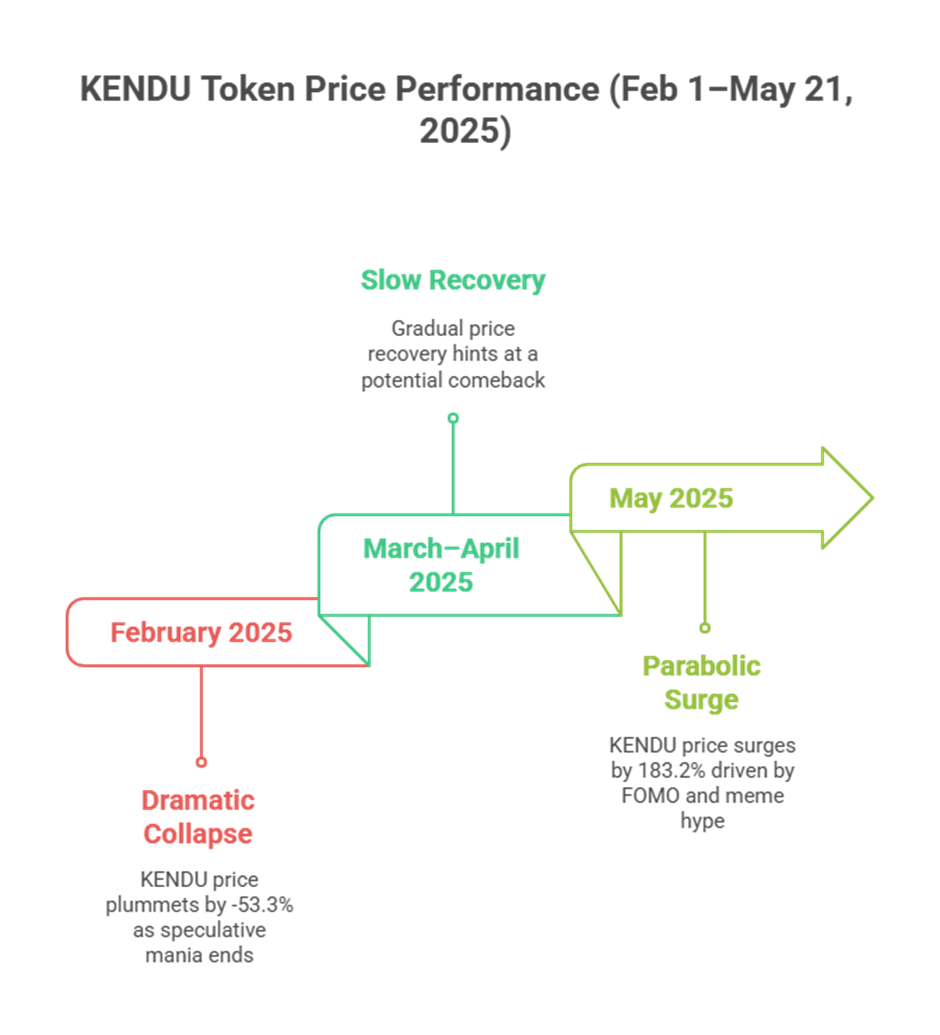 KENDU's price action is a case study in speculative frenzy: panic, pause, then pump.