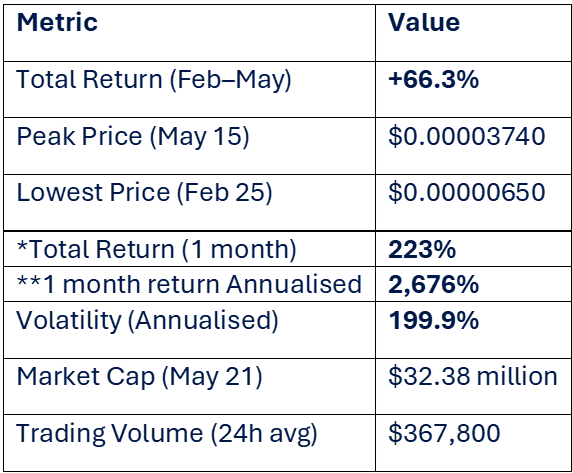 Table breaking down Kendu’s ROI and Volatility