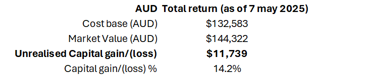 My total unrealised capital return from 11 Feb 2025 to 7 May 2025 sits at 14.2%.