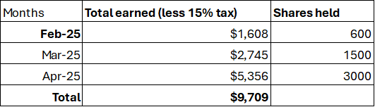 Table summarising my crazy MSTY Monthly Distributions in AUD