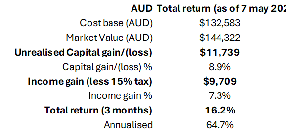 My total return from 11 Feb 2025 until 7 May 2025 is 16.2% or 64.7% p.a.
