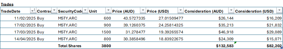 A table of showing my YieldMax MSTY ETF Trades