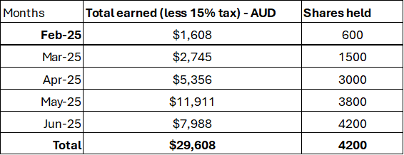 Table summarising my crazy MSTY Monthly Distributions in AUD