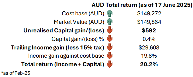 My total return from 11 Feb 2025 until 17 June 2025 is 20.2%.