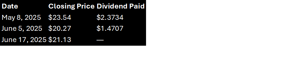 MSTY Price and Dividend Data Table