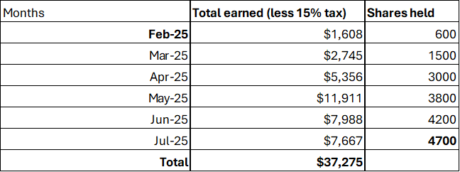 A table showing my MSTY distributions from Feb 2025 to July 2025