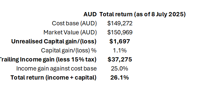 My total return from Feb 2025 to early July 2025 sits at 26%.