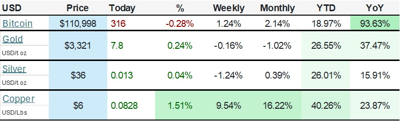 Table showing the price of Bitcoin, Gold, Silver and Copper - 10th July 2025