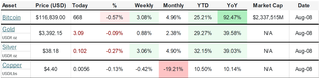 The price of Bitcoin (BTC) vs Gold, Silver and Copper in early August 2025